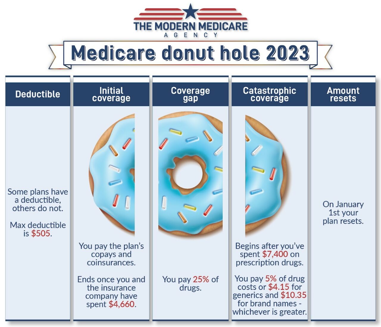 What is a Donut Hole in Medicare The Modern Medicare Agency