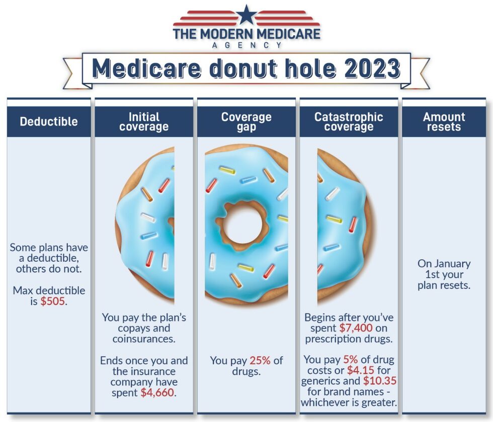 Donut Hole In Medicare 980x840 