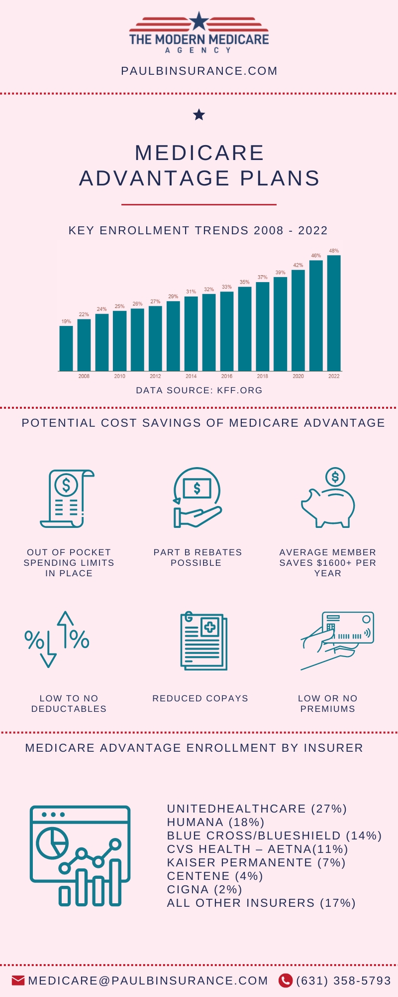 This medicare infographic was produced by paulbinsurance.com